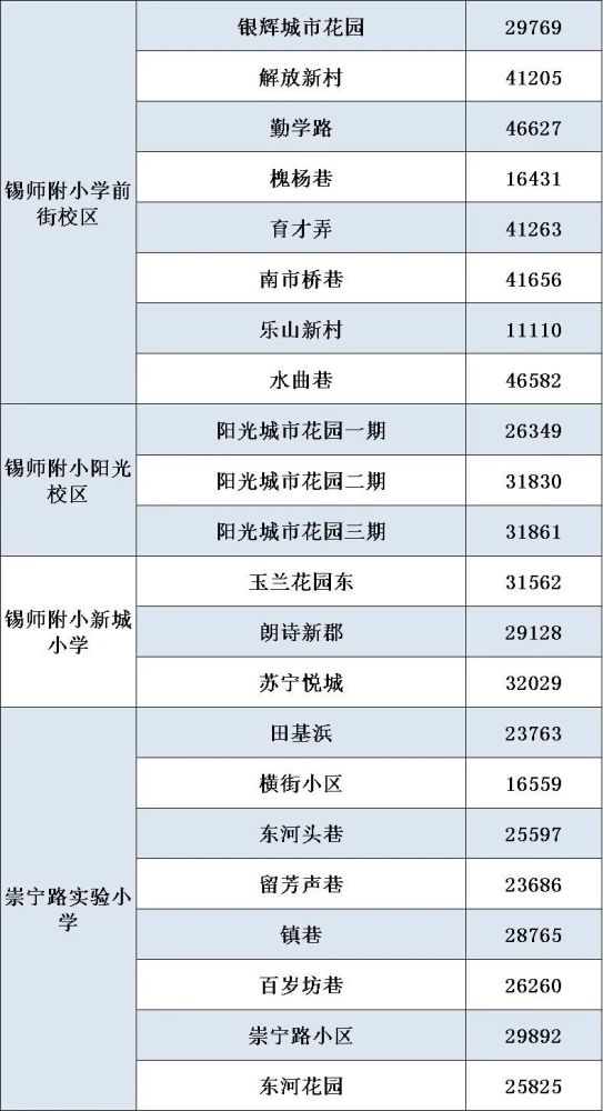 剛剛學區房傳出4大消息無錫的學區房又升值了