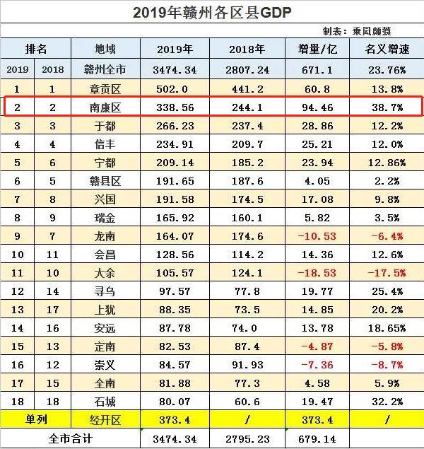 2020赣州县市gdp排行_最新数据!赣州各县市区一季度GDP和财政收入排行榜出炉