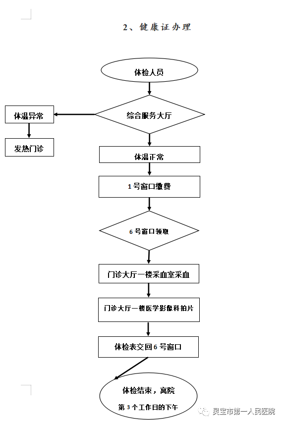 健康体检办理流程我们坚守"四种精神:敬佑生命,救死扶伤,大爱无疆,医