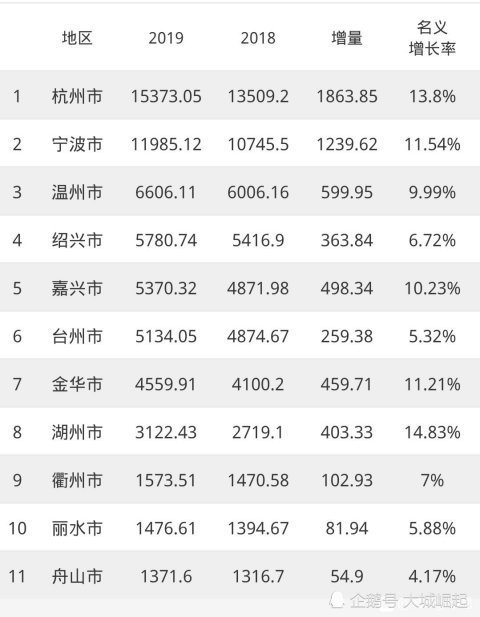 2019浙江gdp_2019年浙江各市县GDP总量排行榜:12市县超千亿(2)