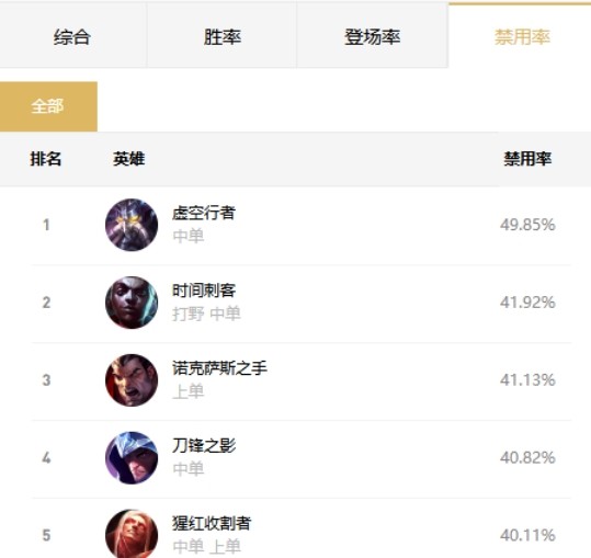10.5国服五大禁用英雄排行榜！电刑卡萨丁一跃成为榜首