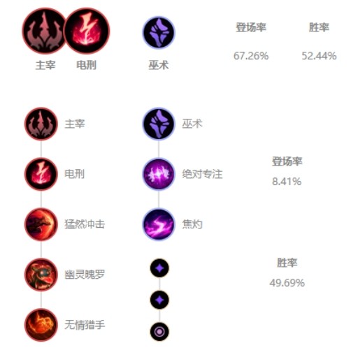 10.5国服五大禁用英雄排行榜！电刑卡萨丁一跃成为榜首