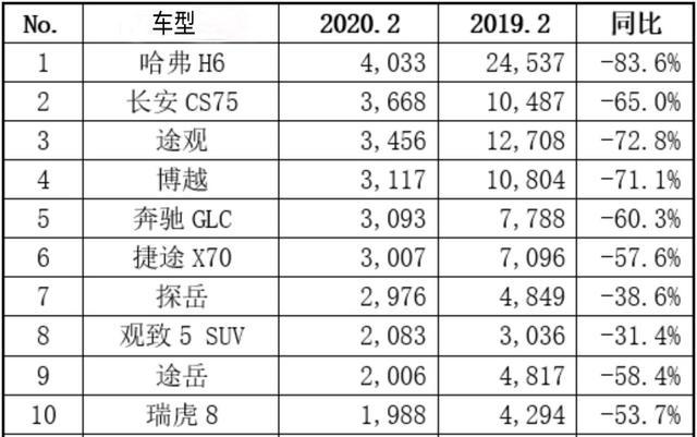 2月份SUV销量排行榜前10出炉，有款车型让人意想不到！(图1)