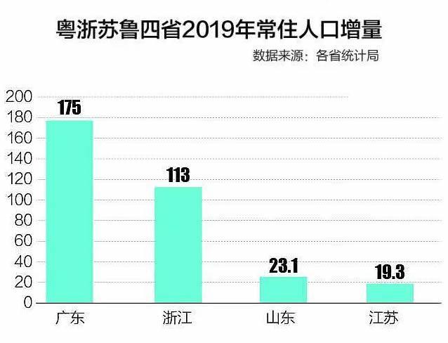 广东、江苏、山东、浙江的GDP、人均GDP、人均可支配收入对比