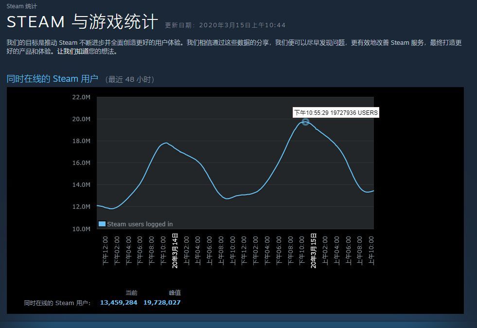 Steam同时在线人数再创新高 Cs Go 峰值人数首次突破百万大关 腾讯新闻