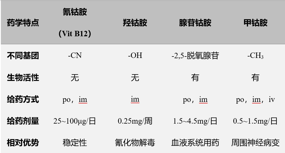 维生素b12与甲钴胺的区别,这篇文章说得太清楚了!