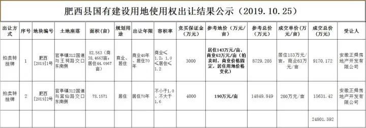 肥西县2020GDP_安徽肥西县举行2020年一季度招商引资重点项目集中签约(2)