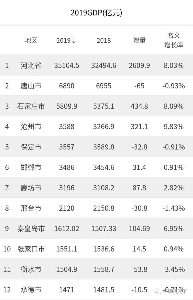 2019河北各市gdp多少_2021年上半年河北各市GDP排名,唐山第一