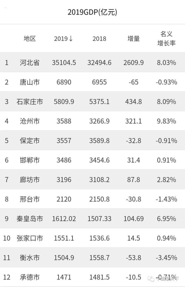 2019河北各市gdp多少_2021年上半年河北各市GDP排名,唐山第一