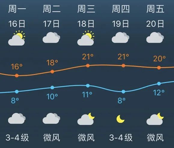 未来几日天气3月17日 周二:阴到多云,局部地区有短时阵雨,10