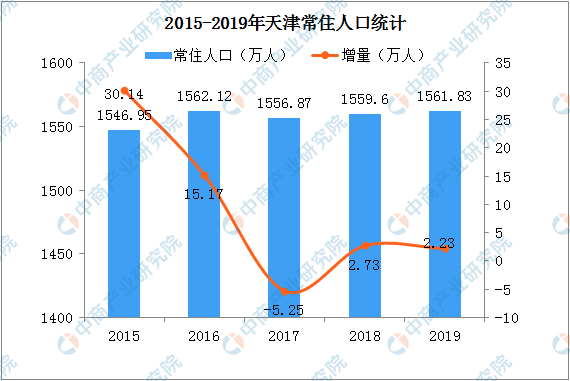 2019年天津人口数据 常住人口增加2.23万 外来人口占比32％