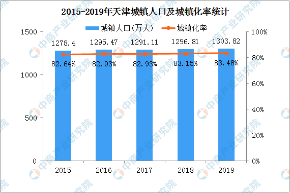 2019年天津人口数据 常住人口增加2.23万 外来人口占比32％