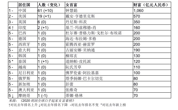 华人女首富排行榜_中国百富榜前十名仅1位女富豪,最年轻女首富诞生,身价2250亿!