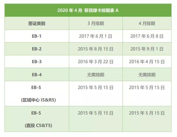 年4月美国移民排期 Eb5原地踏步 整体前进缓慢 腾讯新闻