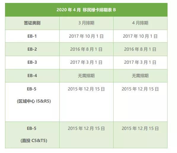 年4月美国移民排期 Eb5原地踏步 整体前进缓慢 腾讯新闻