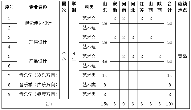 山东2020艺术综合排名_2020山东艺术类统考、联考综合成绩分段表公布!(含解