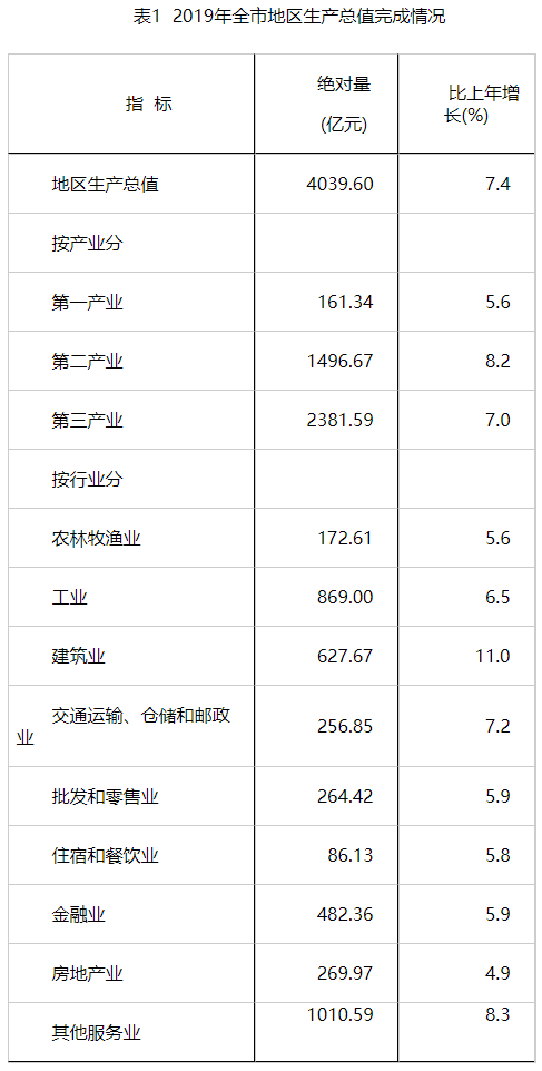 贵阳gdp总量_贵州省会贵阳上半年GDP增长9.3%,预计全年经济能够突破4500亿