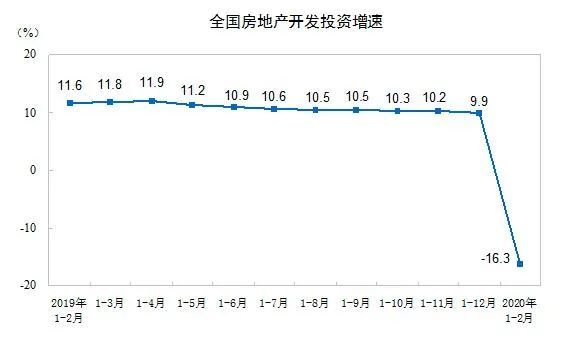 前2月房地产开发投资增速同比降16％，房屋销售面积降四成