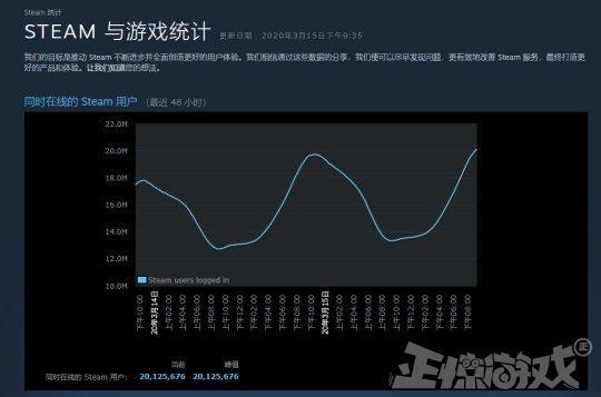 G胖笑得合不拢嘴 Steam两千万玩家同时在线 Gta5人多到崩溃 腾讯新闻