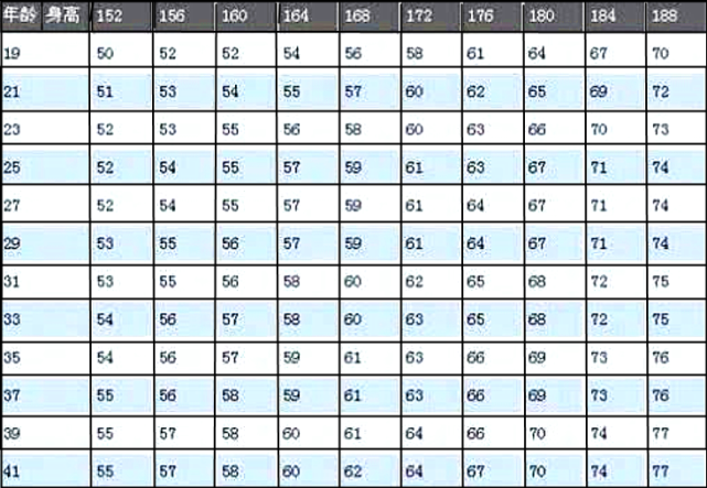 男生160 1标准体重对照表 若你超标了 该考虑减肥了 身高