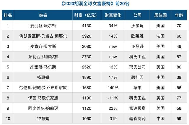 胡润全球白手起家女富豪榜中国占比超六成新首富身家超千亿