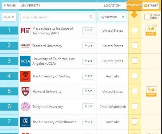 索伦特大学2020QS建排名_2020年,QS世界大学学科排名出炉,中国大学表现突出