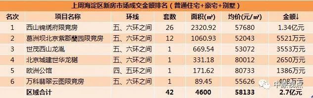 2020一周北京新房成_数据一周北京新房市场成交排行