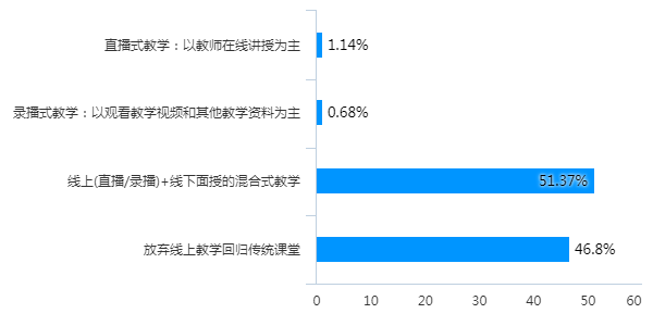 开学一个月云课堂效果如何第一手调查数据告诉你答案