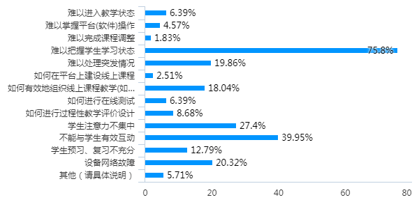 开学一个月云课堂效果如何第一手调查数据告诉你答案