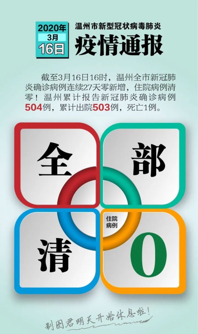 温州新冠肺炎住院病例,清零!