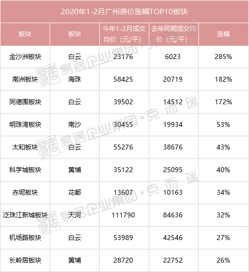 广州各大板块最新房价曝光 看疫情下你家周边房价跌了还是涨了 腾讯网