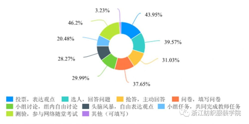 数说浙纺服院线上教学----学情分析篇