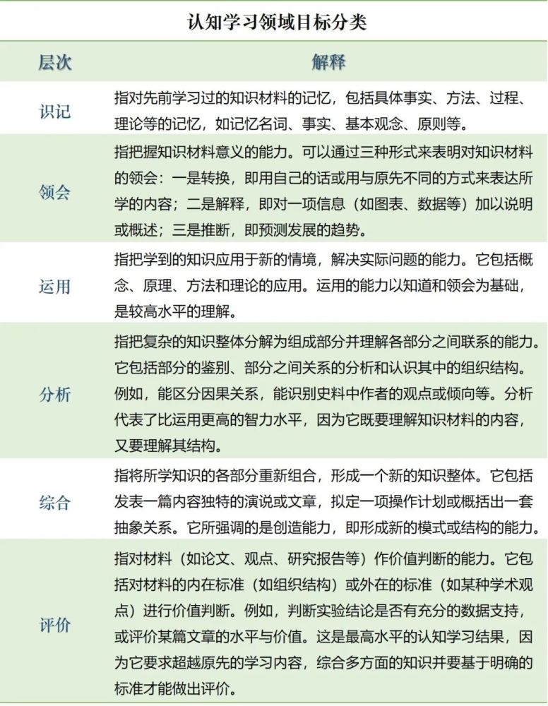 【教育之聲】必讀|布魯姆的教學目標分類理論_騰訊新聞