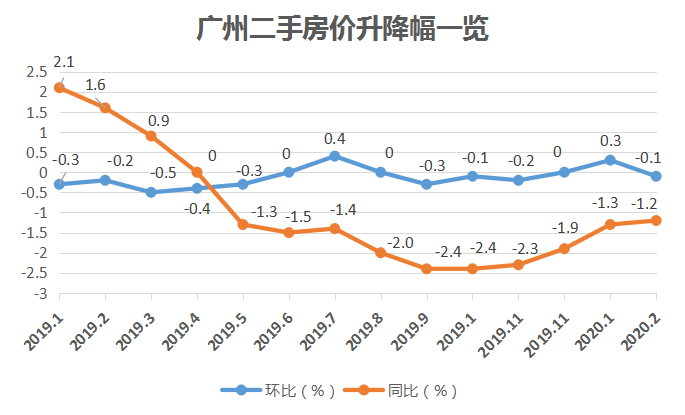 納尼北上廣深僅廣州一二手房價齊跌