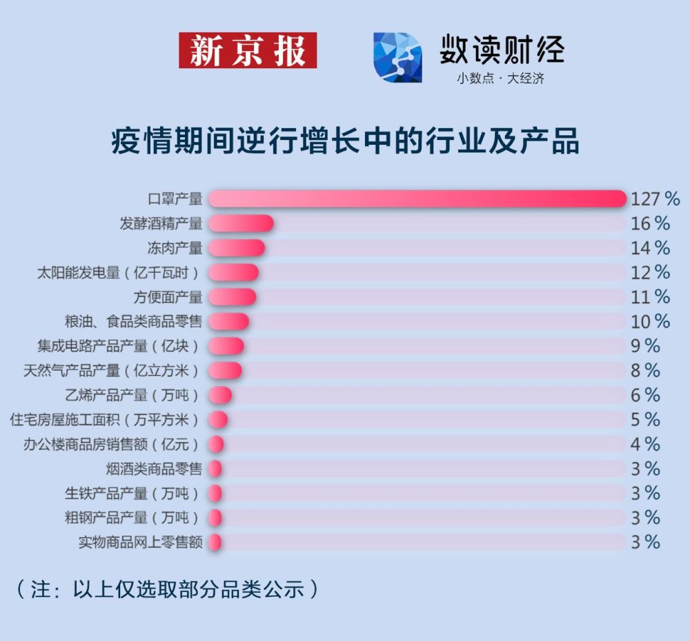 疫情对中国前两个月经济影响有多大?一图读懂谁增谁降