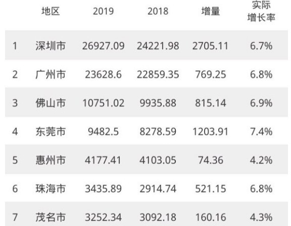 广东gdp2019_全国省级行政区2019年度GDP排名广东超十万亿居全国第一