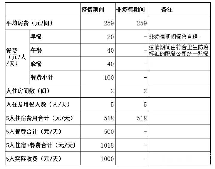 酒店方发布隔离14天收14000元调查报告费用明细公布