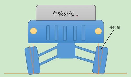 由於車輪傾斜而與地面垂直方向產生的這個夾角就叫車輪外傾角,車輪向