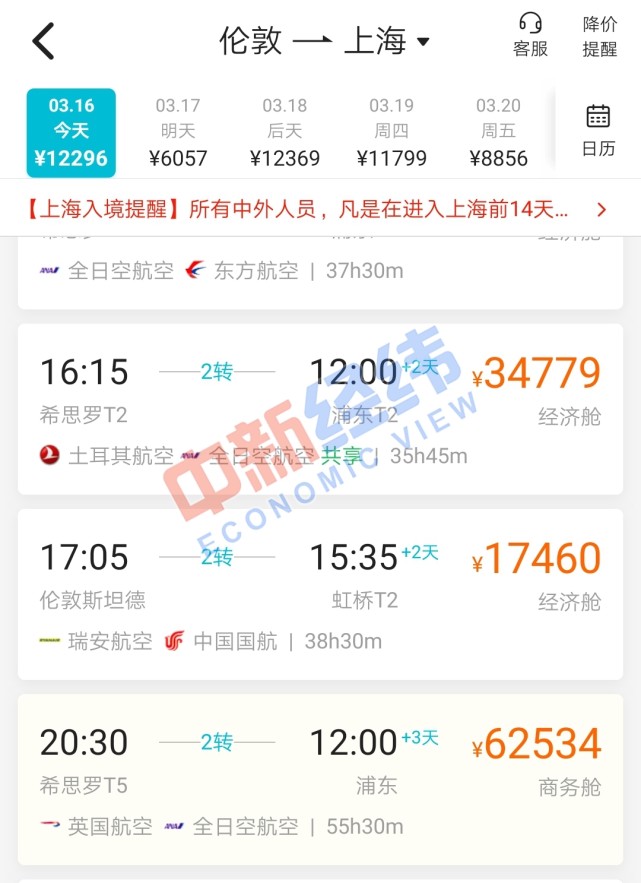 从欧洲回中国的航班需中转1次至3次,机票价位在1万元至6万元不等,耗时