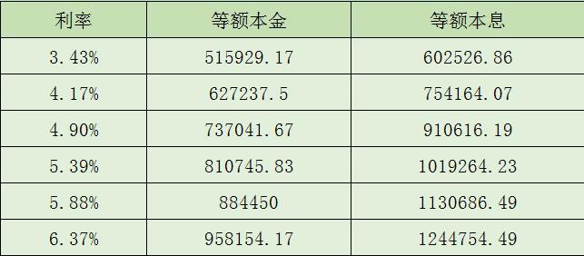 房贷100万，30年利息超过100万，到底是否划算？ 快讯 第2张