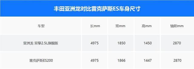 选豪华还是拼配置？丰田亚洲龙对比雷克萨斯ES
