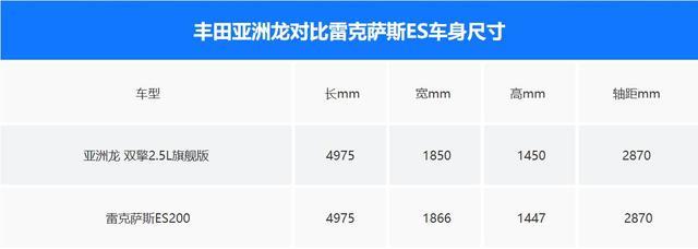 选豪华还是拼配置？丰田亚洲龙对比雷克萨斯ES