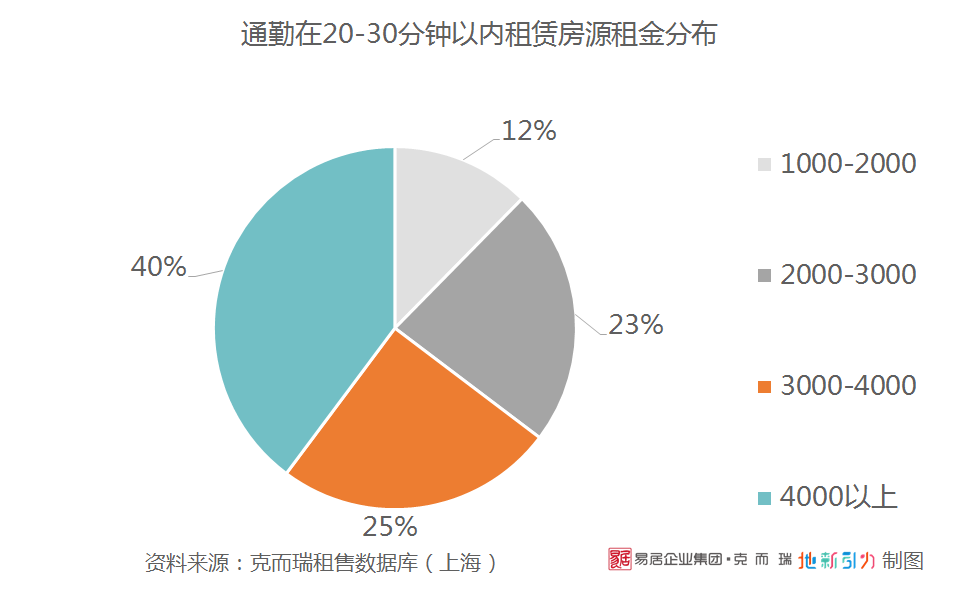 上海核心商務區租房需求排名,這個地方超過了陸家嘴和徐家彙