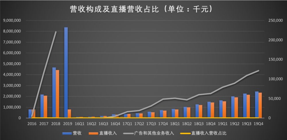 虎牙：2019年營收83.75億元 構建B端價值 內容多元化 策略效果顯現