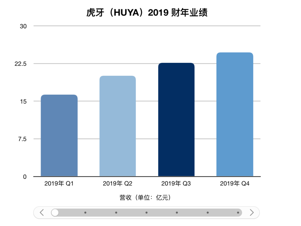 虎牙：Q419財報顯示連續九個季度實現盈利 但平臺競爭加劇壓力