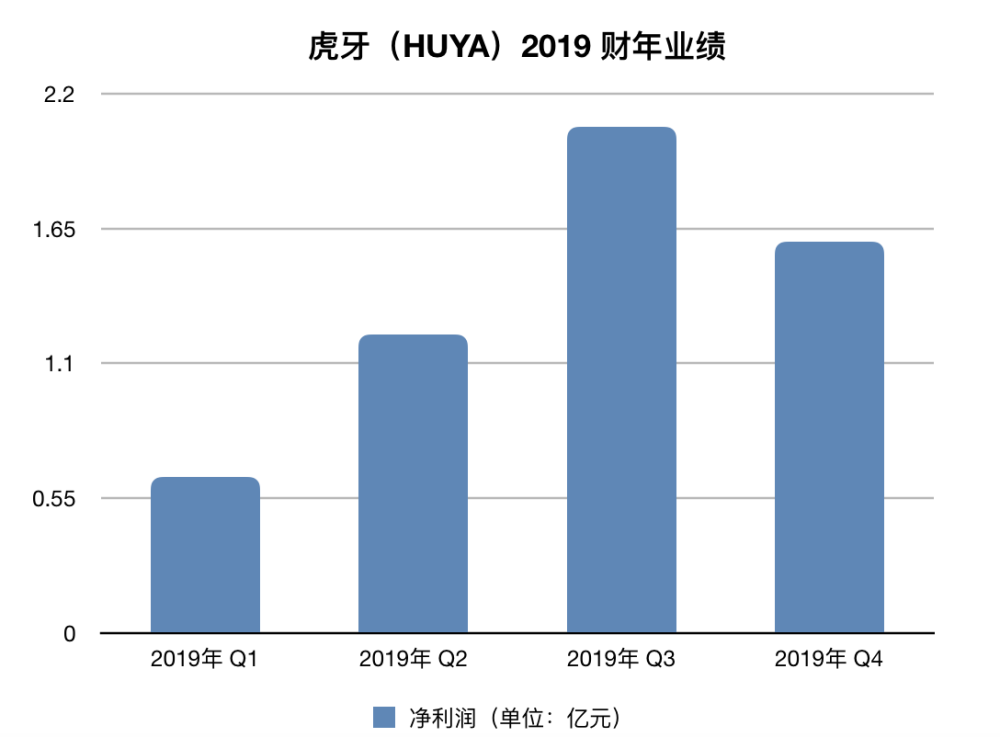 虎牙：Q419財報顯示連續九個季度實現盈利 但平臺競爭加劇壓力