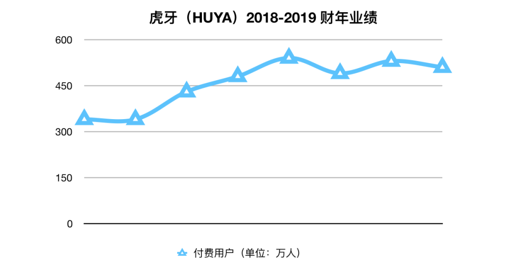 虎牙：Q419財報顯示連續九個季度實現盈利 但平臺競爭加劇壓力