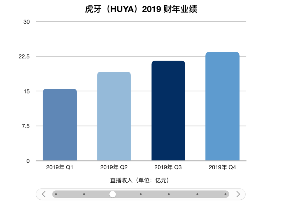 虎牙：Q419財報顯示連續九個季度實現盈利 但平臺競爭加劇壓力