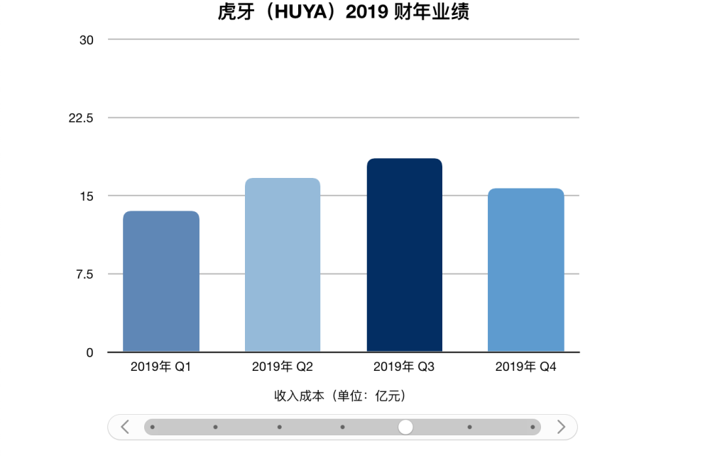 虎牙：Q419財報顯示連續九個季度實現盈利 但平臺競爭加劇壓力