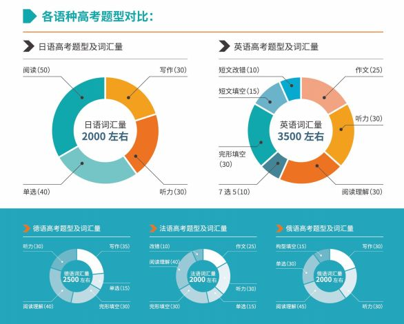 英语成绩不好 高考提分难 日语高考来助你一臂之力 腾讯新闻